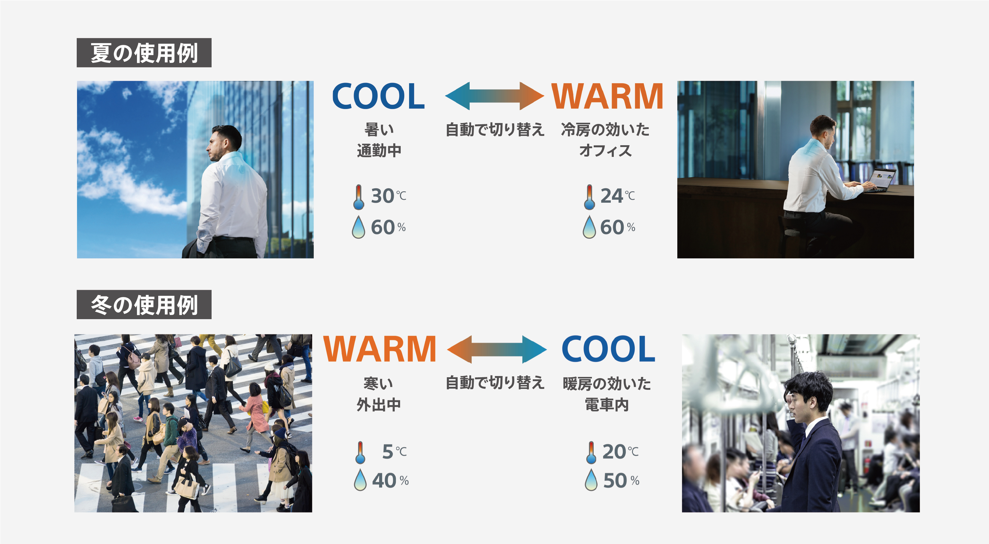 SMART COOL⇔WARM MODE使用のイメージ 夏の使用例 暑い通勤中はCOOL冷房の効いたオフィスではWARMに自動切り替え 冬の使用例 寒い外出中はWARM暖房の効いた電車内はCOOLに自動切り替え