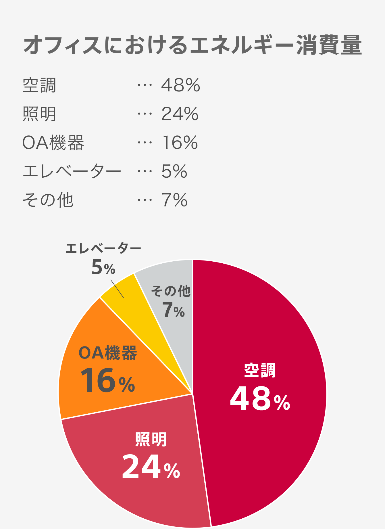 オフィスにおけるエネルギー消費量 空調…48% 照明…24% OA機器…16% エレベーター…5% その他…7%